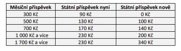státní příspěvek státní příspěvek