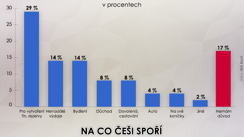 na co češi spoří na co češi spoří