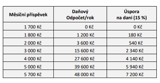 daňový odpočet daňový odpočet